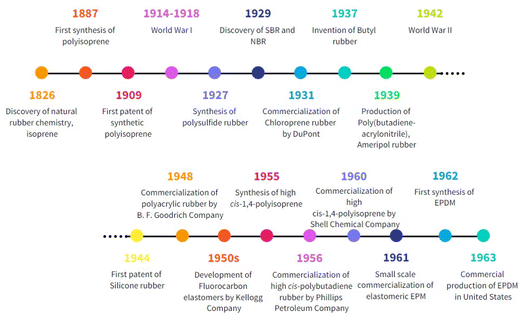 Synthetic rubber and the need for sustainability